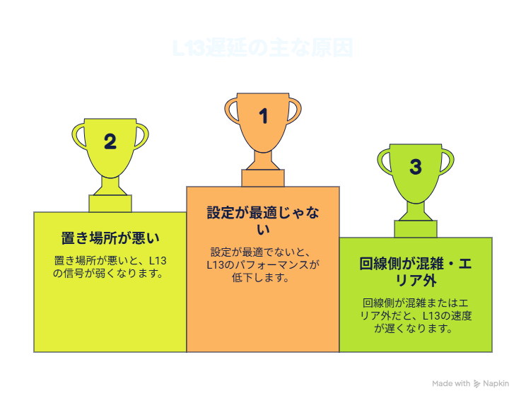 速度が出ない時に見直す設定