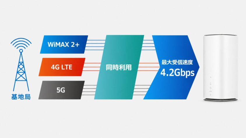 端末の特徴(Speed WiFi HOME 5G L13)