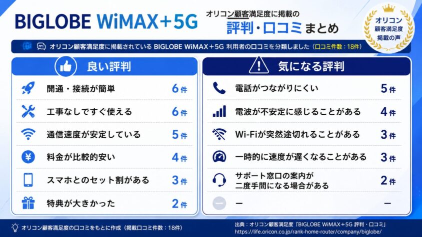 オリコン顧客満足度のBIGLOBEWiMAXの評判・口コミ