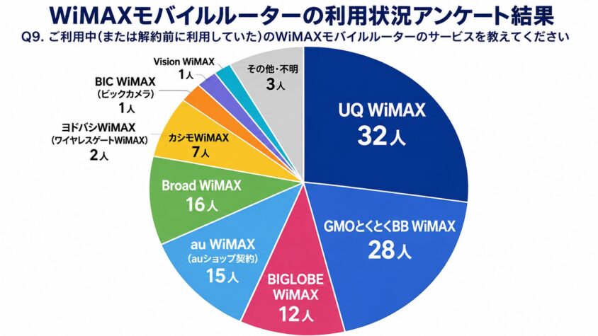 WiMAXモバイルルーターの利用状況