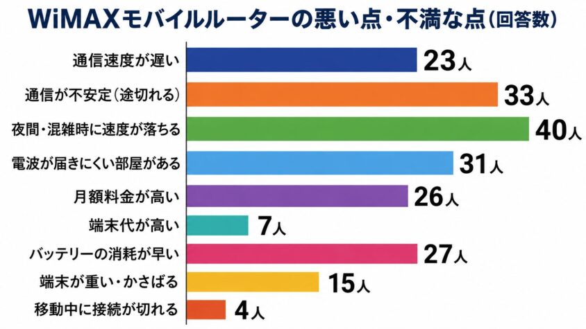 WiMAXモバイルルーターの悪い点・不満な点を教えて