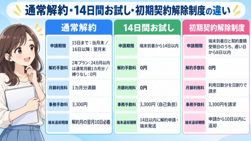 通常解約・14日間お試し・初期契約解除制度の違い