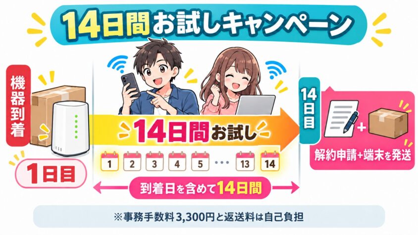 おきらくWIFi 14日間お試しキャンペーン