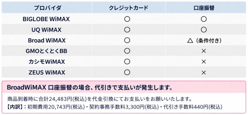 WiMAXプロバイダ｜口座振替対応は少ない