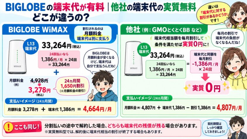 BIGLOBE の端末代有料と他社の「端末実質無料」の違いを解説