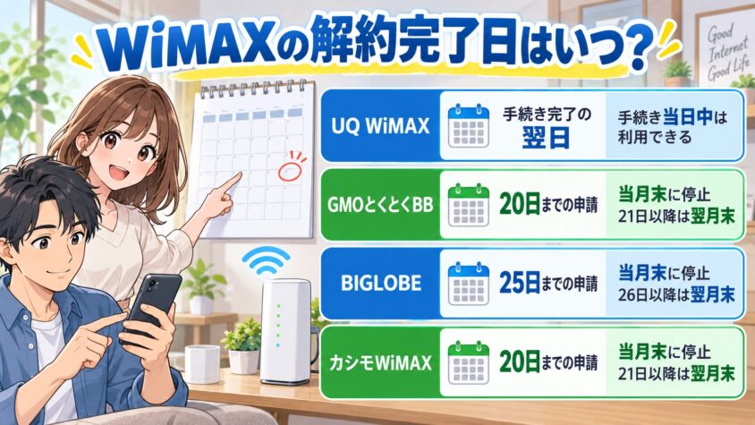 WiMAXの解約完了日はいつ?