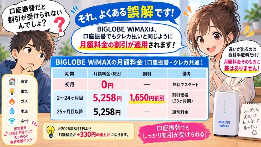 月額料金の割引が適用される