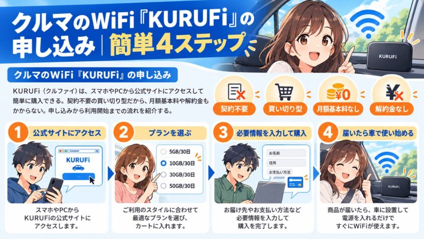 クルマのWiFi「KURUFi」の申し込み|簡単4ステップ