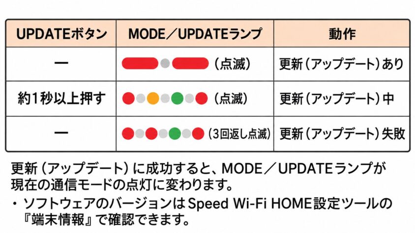 ソフトウェアを更新するボタン＆ランプ