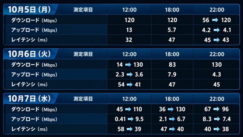 L13の通信速度を3日間測定！無線と有線の比較結果一覧